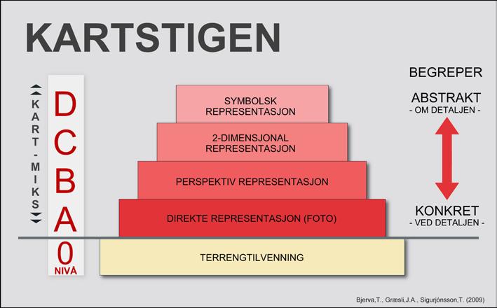 Terrengforståelse (nivå 0) innebærer å gi barn erfaringer med ulike terreng (lekeplassen, skolegården, skogen) slik at de etter hvert skaffer seg oppfatning av og kjennskap til ulike detaljer i