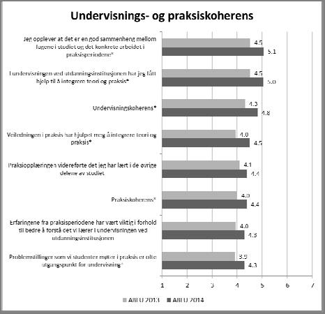 praksisveileder Sammenheng mellom teori og praksis Vurdering av undervisningskoherens er høyere enn praksiskoherens Indikerer at det er mer å