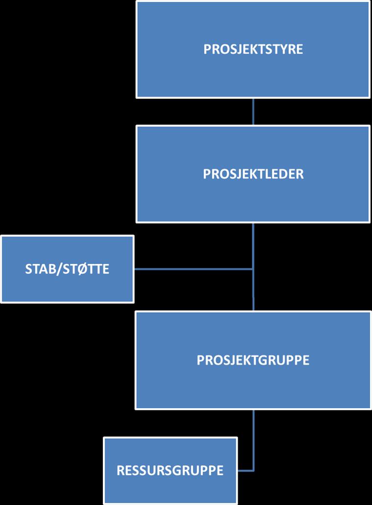 3.7 Organisasjonskart Bygg- og anleggsprosjekter som faller inn under dette reglementet skal organiseres som vist i figuren under. Størrelse og innhold i de ulike boksene vil variere.