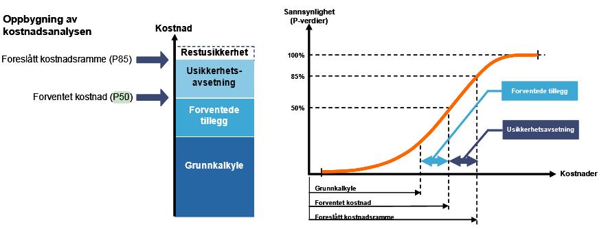 5 Styrings- og kostnadsramme Før prosjektene legges frem for politisk behandling etter forprosjektfase for beslutning om gjennomføring og avsetting av kostnadsramme, utarbeides det et kostnadsestimat.