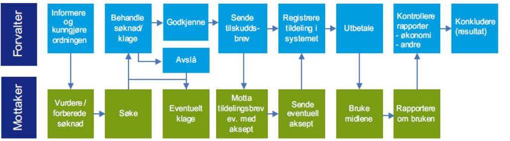 Generelt om tilskuddsforvaltning Hva er tilskudd?