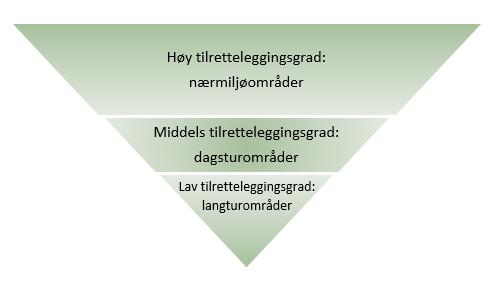 4. Fysisk tilrettelegging for friluftsliv Mål I Troms skal det være varierte og tilrettelagte friluftslivsområder for ferdsel og opphold nær der folk bor Fysisk tilrettelegging er et middel for å