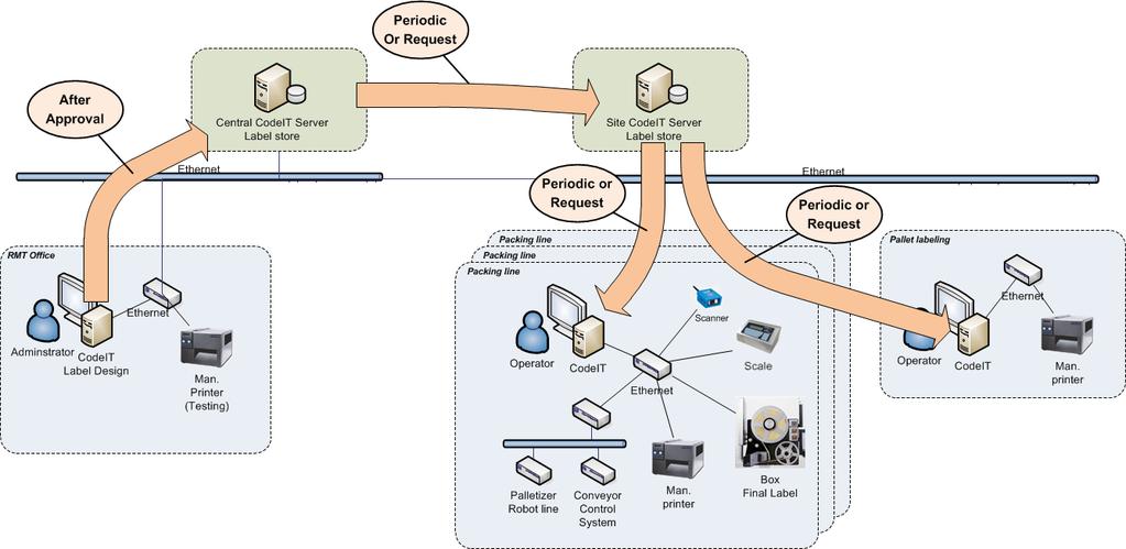 Label Layout Distribution Layouts are stored on central server after approval Layouts are distributed to site-servers