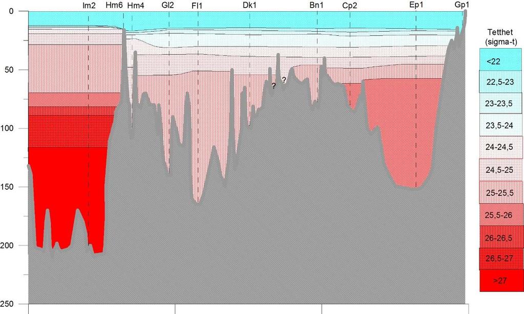 Sjøvannets tetthet i oktober 2017 Tetthetsprofilet i fjorden i oktober 2017 viser at: Tettheten i bunnvannet utenfor Drøbaksterskelen er tyngre enn tettheten i indre Oslofjord.