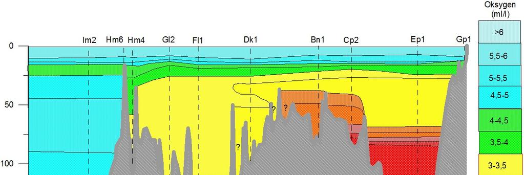 Det har ikke foregått en utskiftning av bunnvannet i Bunnefjorden gjennom vinteren 2016-2017, og bunnvannet her er omtrent uendret