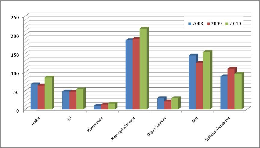 Figur 2: Utvikling av finansieringskildene 2008-2010 Økning i EU-midler i 2010 gir økt bevilgning fra KD i 2012; tar igjen det tapte fra redusert bevilgning i 2011.