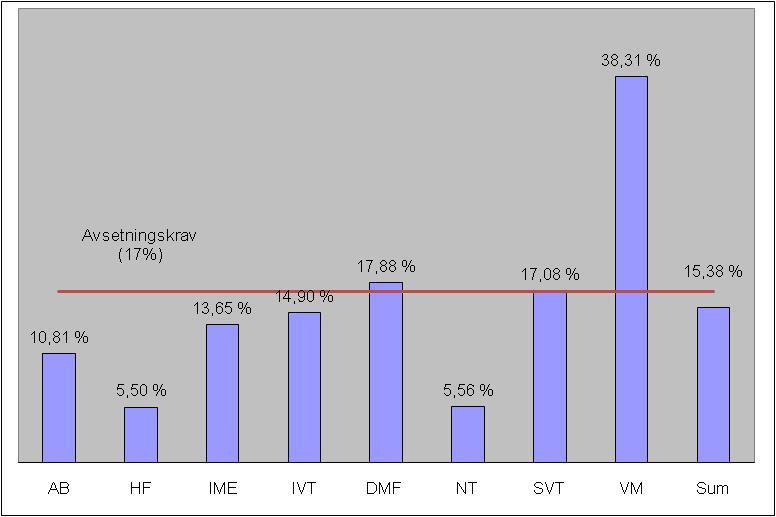 Figur 3: Avsetninger av ordinære driftsrammer i forhold til avsetningskrav på 17% Etterlevelse av Lov om offentlige anskaffelser Styret ble i januar (S-sak 6/10) orientert om hvordan NTNU jobber for