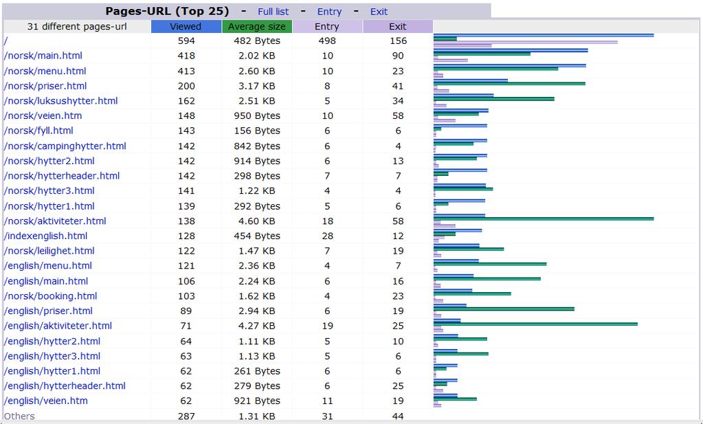 01.02.2017 HåkonTolsby 24 Brukerstatistikk Sideinformasjon (nr.