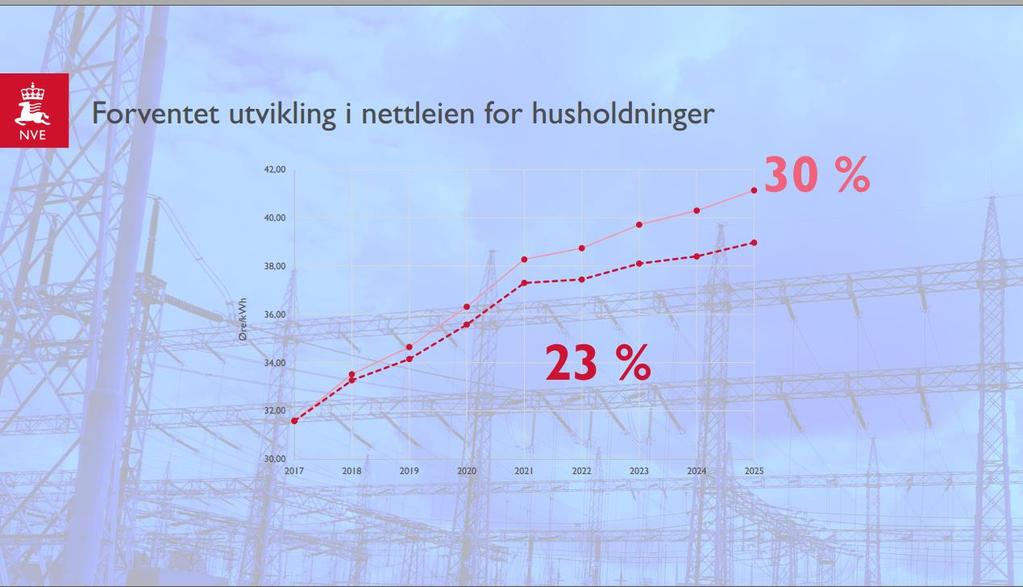 NVEs forhåpninger til digitaliseringen