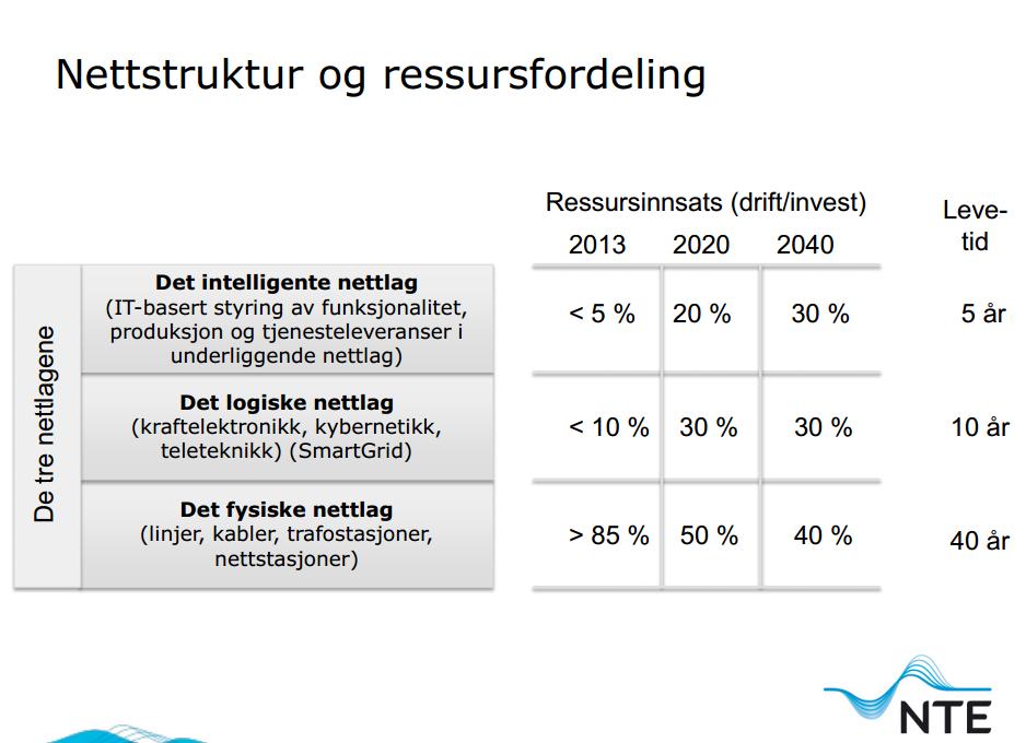 Fremtiden: En kombinasjon av hardware og software inklusive kommunikasjon: Alt er