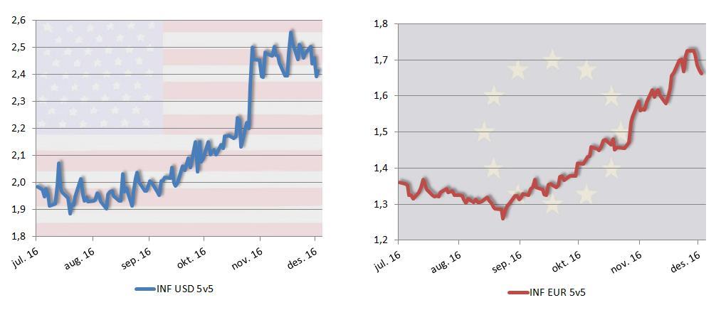Endring i 2 års renter (basispunkter) Figur 5: Langsiktige inflasjonsforventninger i USD og EUR Økningen i inflasjonsforventningene må tolkes som en normalisering etter en periode med utpreget