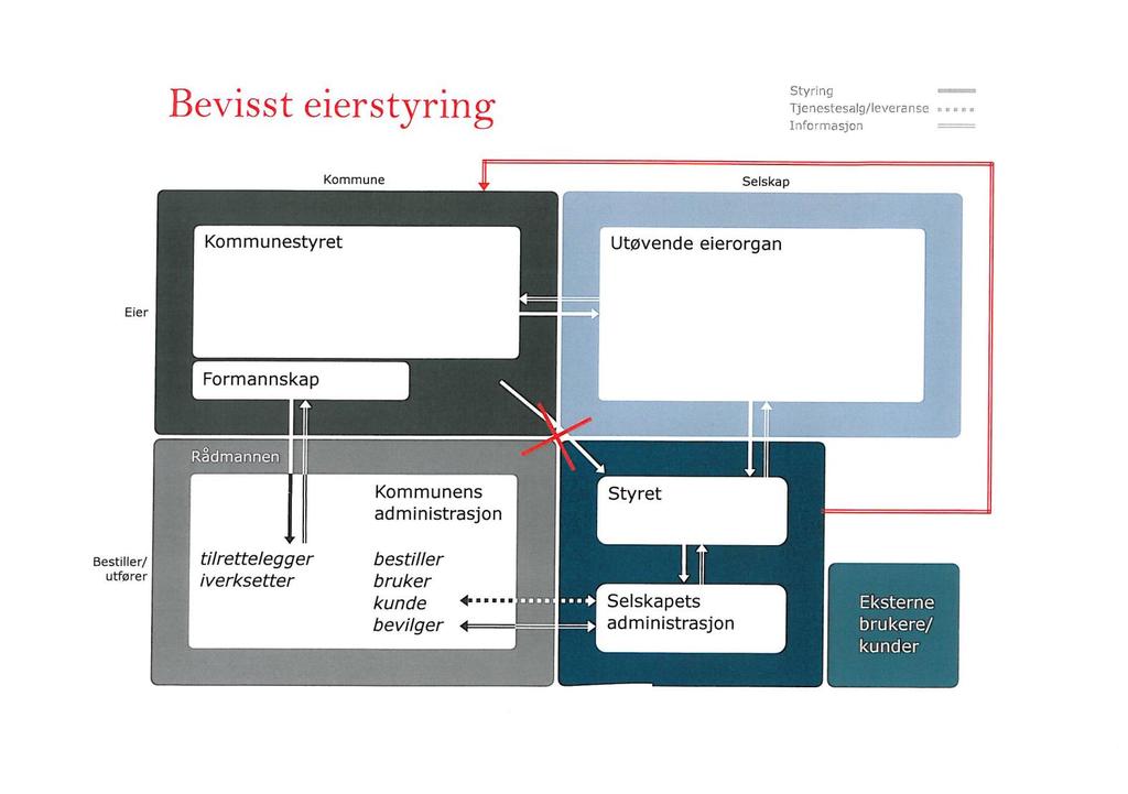 Kilde: Kommunalt eierskap, Vibeke Resch-Knudsen 2.