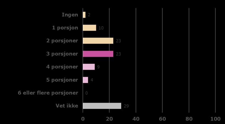 Hvor mange porsjoner legger folk i kostrådet om meieriprodukter?