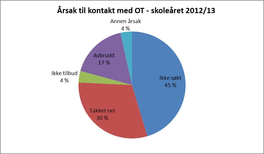 Sak 24/14 Figur 19 Diagrammet viser prosentandelen av årsakene til at ungdom er i kontakt med OT. Oppfølgingstjenesten kontakter hvert år alle ungdommer som ikke er i videregående opplæring.