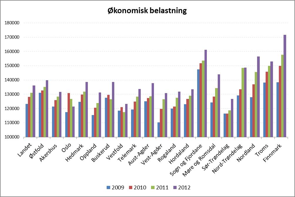 Sak 24/14 Figur 2 Økonomisk belastning 510-560 videregående opplæring i skole pr. elev.