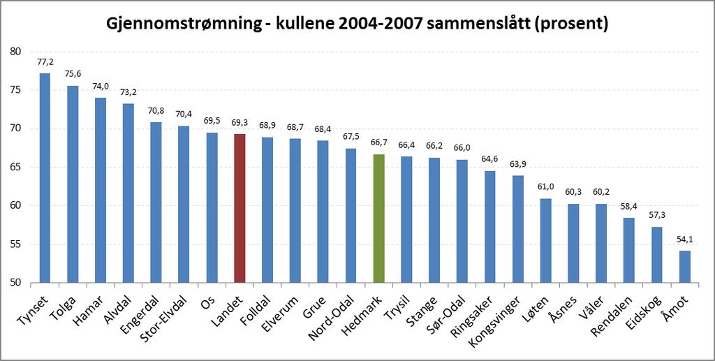 Sak 24/14 Figur 6 Andel elever og lærlinger som har bestått videregående opplæring i løpet av fem år. Kullene 2004 til 2007 sammenslått. Kommuner i Hedmark. (Kilde: SSB) 2.2.2 Gjennomføring pr.