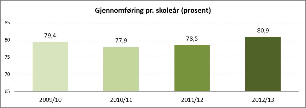 I motsetning til gjennomstrømming på systemnivå, måler denne indikatoren spesifikt på de enkelte skoleår. Konkret måles andelen elever som fullfører og består det skoleåret de er inne i.