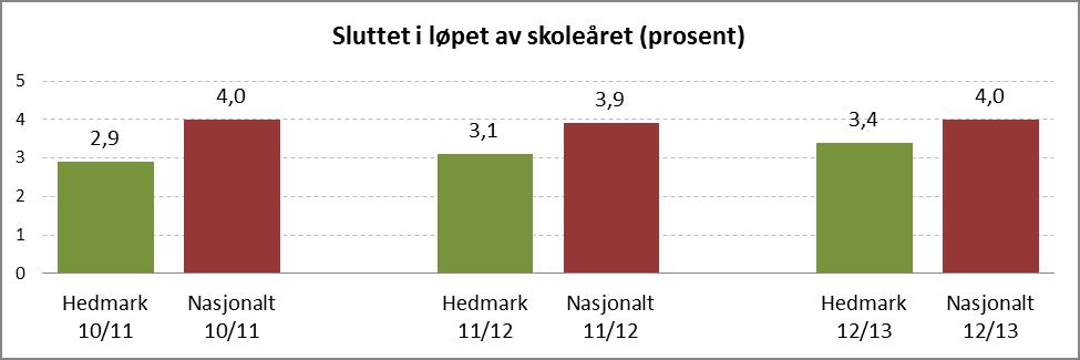 Sak 24/14 Figur 9 Andel elever som har sluttet i løpet av skoleårene h.h.v. 2010/11, 2011/12 og 2012/13.