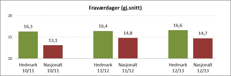 Sak 24/14 elev. I dette er elevenes timefravær omregnet til dager og inkludert i statistikken. Med 190 skoledager i året svarer 16,6 dagers fravær til 8,7 prosent.