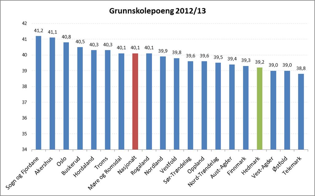 Sak 24/14 Figur 13 Gjennomsnittlig grunnskolepoeng etter skoleåret 2012/13, rangert etter fylke (Kilde: Skoleporten) Sogn og Fjordane ligger på topp i fylkesoversikten over gjennomsnittlig