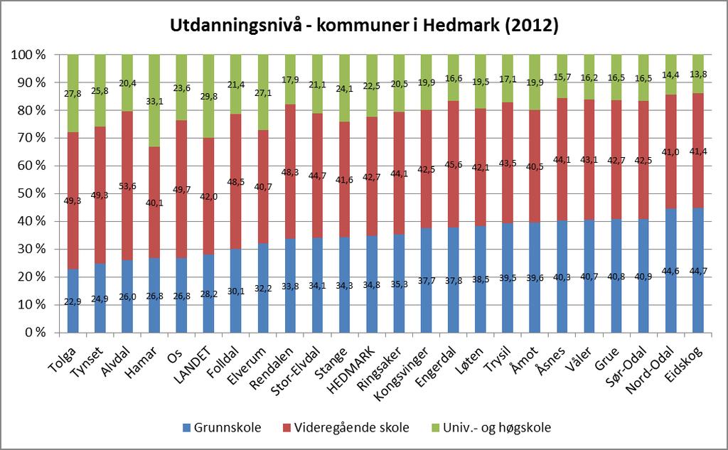 Sak 24/14 Figur 16 Utdanningsnivå for personer over 16 år i Hedmark og nasjonalt. Kjønn. (Kilde: SSB). Figur 17 avdekker også forskjeller på utdanningsnivå i regionene i fylket.