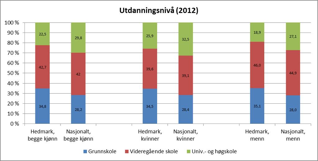 skoleresultater. Kunnskap om befolkningen i Hedmark er nyttig informasjon for hvordan vi kan møte utfordringen om økt gjennomføring og økt læringsutbytte i Hedmark.