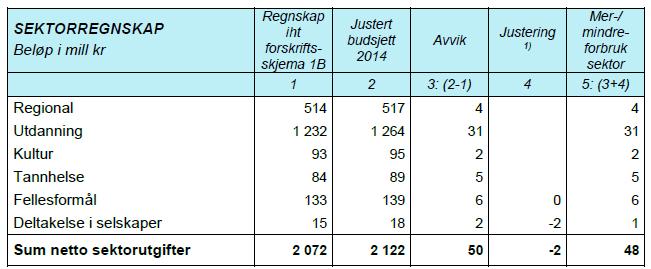 Overordnet analyse Vestfold fylkeskommune Økonomi Vestfold fylkeskommunes drift i 2014 endte med et regnskapsmessig mindreforbruk på 61 mill.
