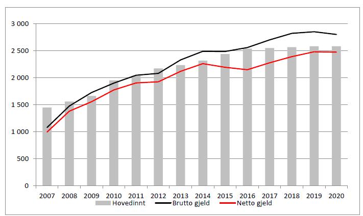 Overordnet analyse Vestfold fylkeskommune Langsiktig gjeld Vestfold fylkeskommune har høy gjeld, pga store investeringer de senere årene.