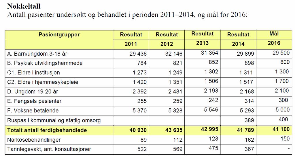 Overordnet analyse Vestfold fylkeskommune om tannhelsetjenester til bestemte grupper. I tillegg kan tannhelsetjenesten tilby tjenester til voksent betalende klientell.