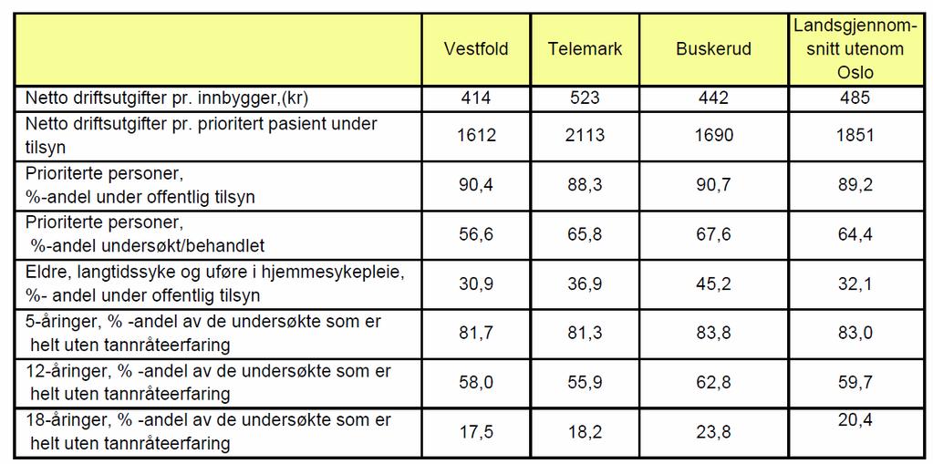 Overordnet analyse Vestfold fylkeskommune Tabell 9 KOSTRA Noen nøkkeltall fra den offentlige tannhelsetjenesten 2015 Tabellen viser at Vestfold i 2014 hadde lavest netto driftsutgifter per innbygger