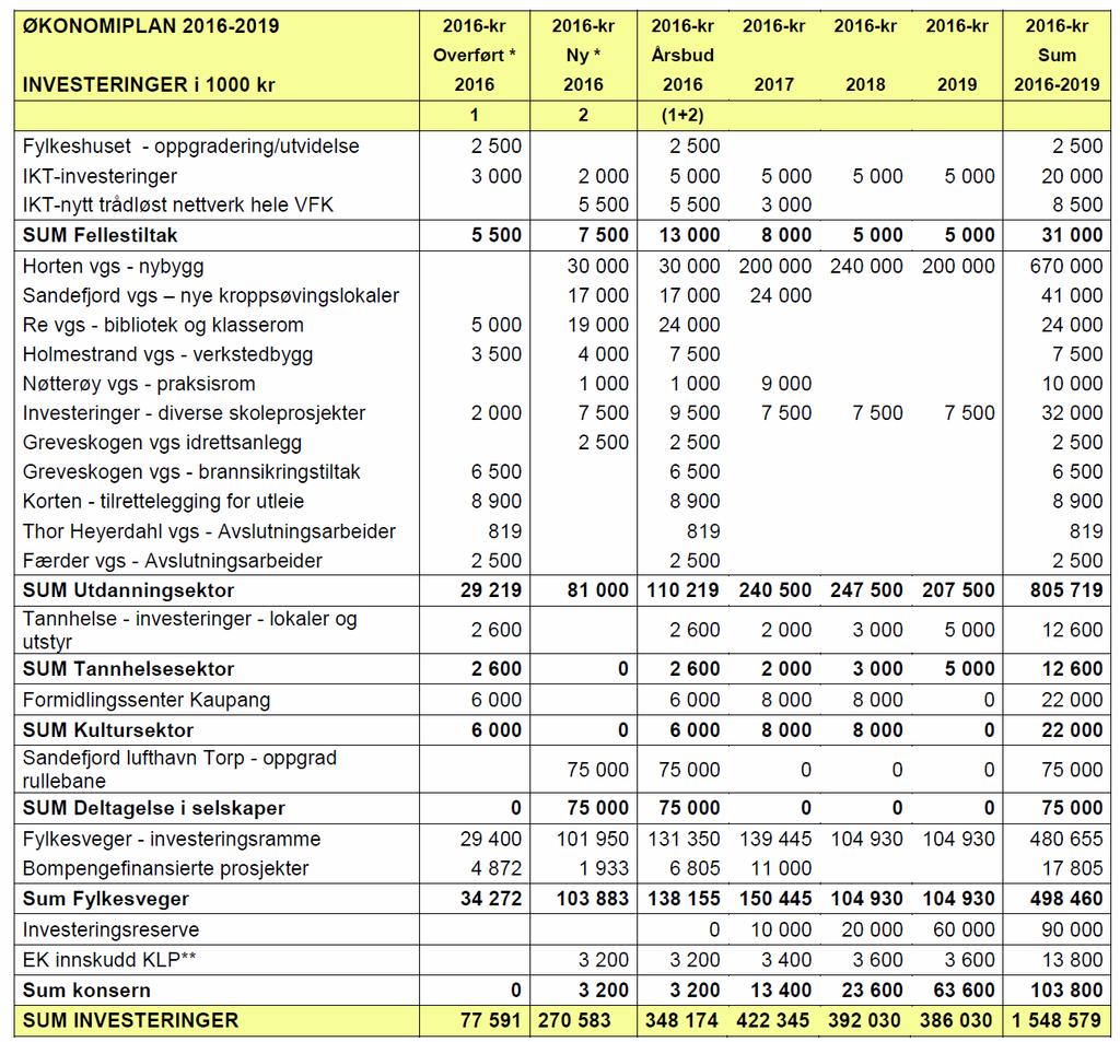 Overordnet analyse Vestfold fylkeskommune 2.6.3 Investeringsprosjekter Samlede investeringer i 2016-2019 beløper seg til 1 548 mill kroner og er i hovedsak en videreføring av nåværende økonomiplan.