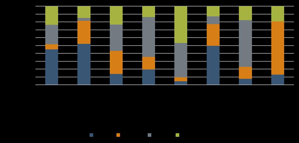Figur 3-3: Besøkende etter nasjonalitet og segment. Prognoser basert på besøkstall fra januar til september 2016 og tidligere års besøkstall.