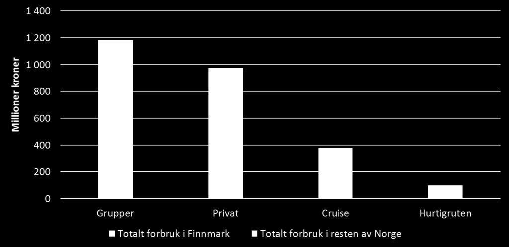 3.3. Nordkappturistenes totalforbruk i Norge Nordkappturistene legger igjen penger ikke bare på Nordkapp, men også i Finnmark for øvrig og resten av landet.