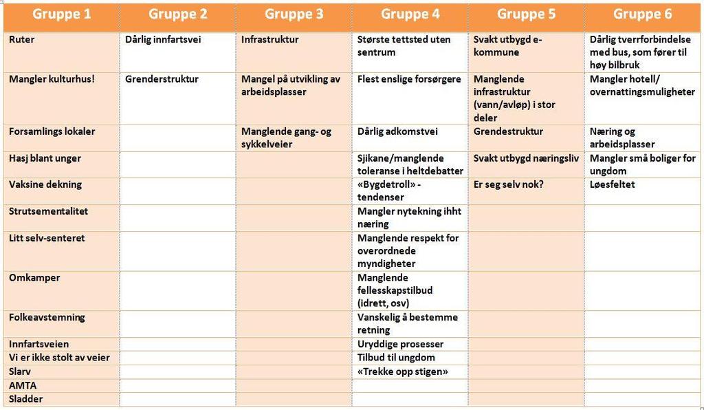 SWOT analyse - SVAKHETER