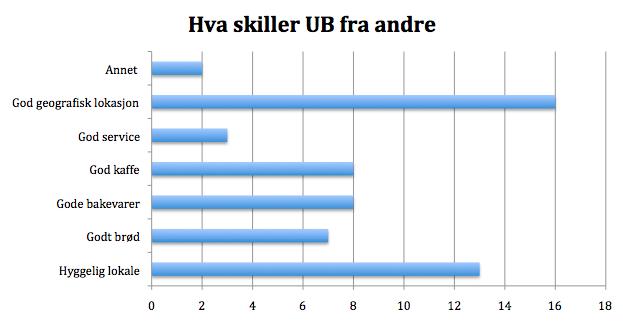 Spørsmål 12 på undersøkelsen som ble begått på bakeriene: Hva skiller United Bakeries fra andre? Modell 20 Denne modellen vise hvorfor respondentene besøker United Bakeries fremfor andre bakerier.