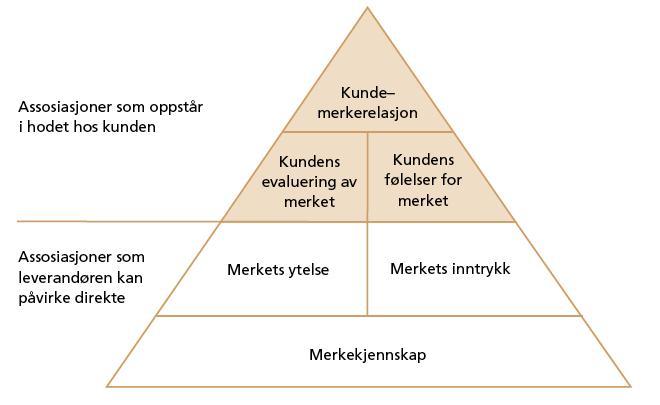 Bacheloroppgave i Markedsføring