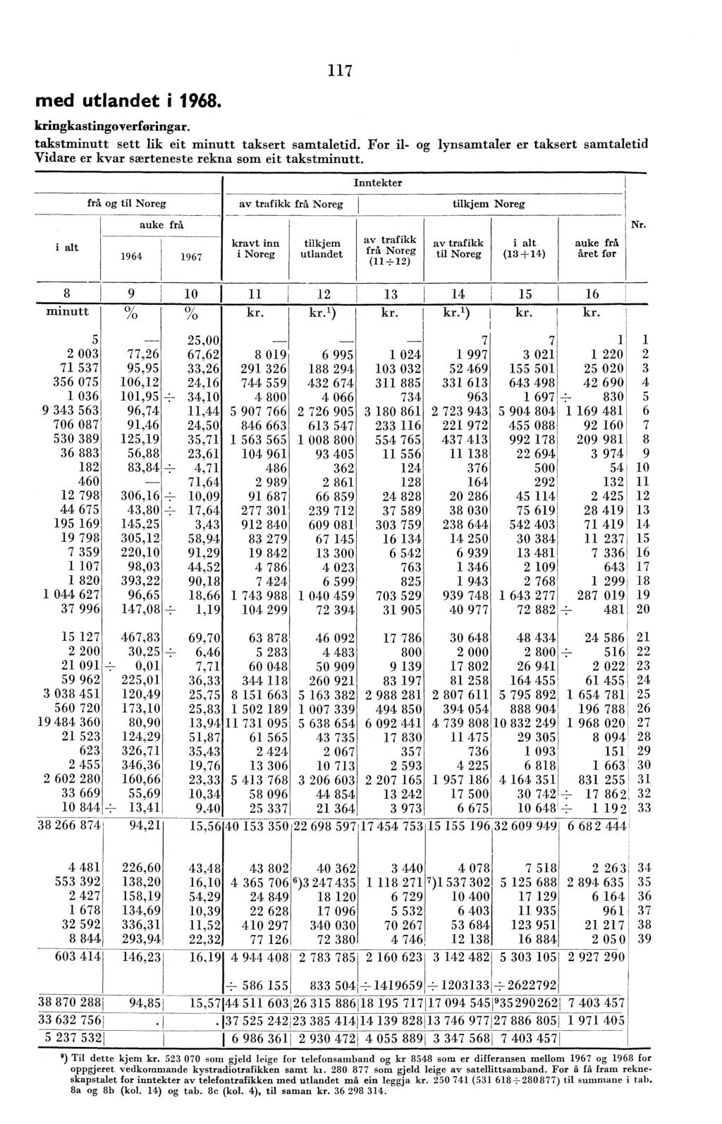 med utlandet i 968. 7 kringkastingoverforingar. takstminutt sett lik eit minutt taksert samtaletid. For il- og lynsamtaler er taksert samtaletid Vidare er kvar særteneste rekna som eit takstminutt.