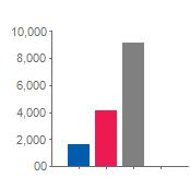 Kortsiktig gjeld Langsiktig gjeld 8.884 7.982 9.138 Sum gjeld 8.884 7.982 9.138 Innskutt egenkapital Annen egenkapital 2.451 4.