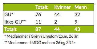 Å knytte bånd kan være vanskeligere å kvantifisere igjen, men dette ble også vektlagt i skoleringen av valgkampansvarlige, og som allerede har blitt nevnt så ble det gitt sterke oppfordringer fra