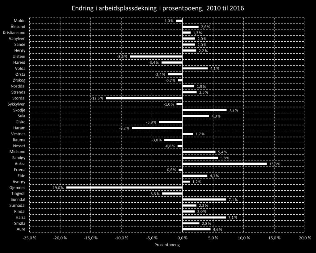 Næringsstruktur og sysselsetting Det var ei endring i datagrunnlaget for sysselsettingstal frå