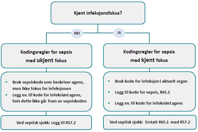 Han får feber, signifikant stigning i CRP og har alvorlig nøytropeni. Er mentalt påvirket med delir og trenger pressorbehandling for å opprettholde MAP >65 mm Hg.