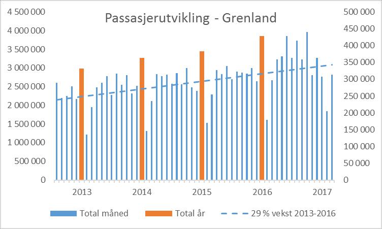 3.3 Måltall/ trafikkutvikling i 2017 Buss Som diagrammene under viser har det vært en betydelig vekst i antall kollektivreisende i Grenland siden 2012.
