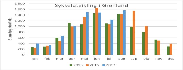 Sykkel Det er nå åtte tellepunkter som gir oss data fra 2016 og 2017. Figuren nedenfor viser en vekst i antall syklende i Grenland.