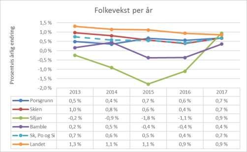 Andelen nye boliger i bybåndet i 2016 Tabellen viser at 93% av alle byggetillatelser til boliger i Porsgrunn i 2016 ble gitt innenfor bybåndet. Samme tall i Skien er en 74%.