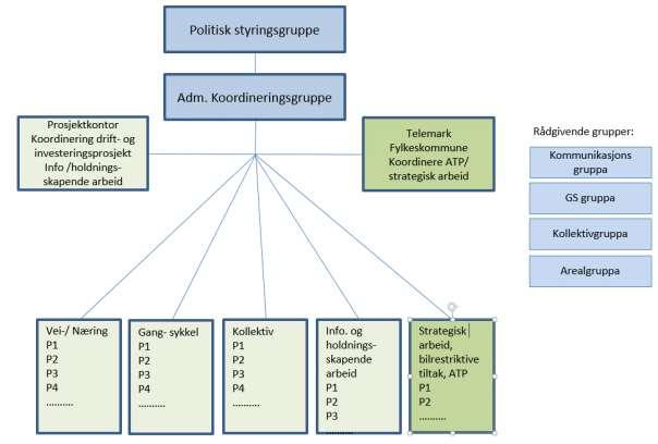 Organisering Figur 1: Modellen viser organiseringen av Bystrategi Grenland.