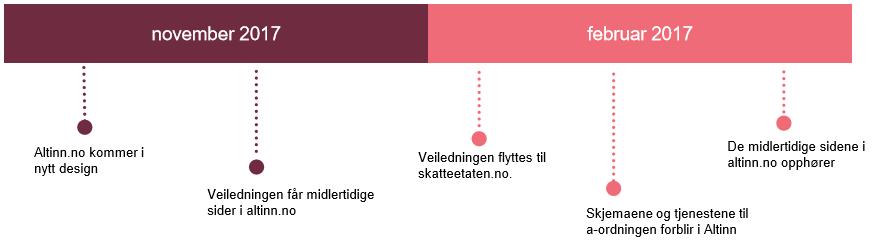 EDAG Litt av hvert XSD versjon 2.0 Er ikke gyldig for a-meldinger som gjelder for 2018-01 eller senere Versjon 2.