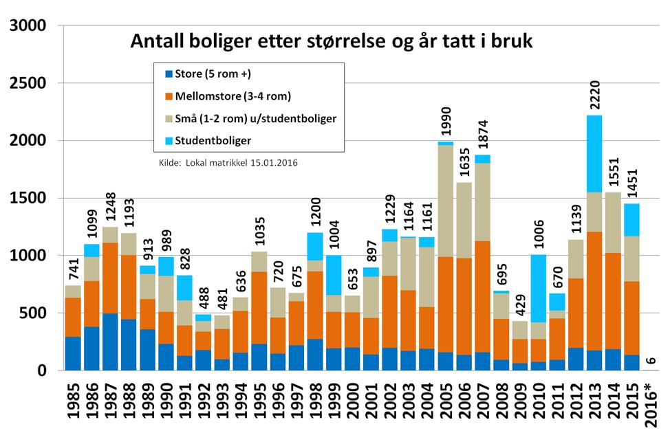 & 2017) 2.074 1.709 253 1.175 1.809 281 265 2016 2017 *) 2015-estimat basert på tall per 15.