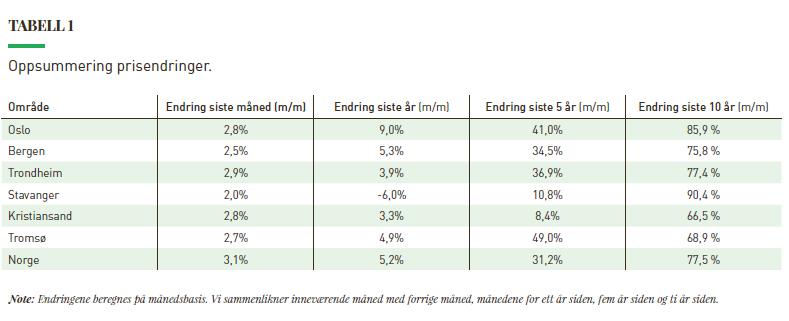 Trondheim sterk prisvekst 2,9% siste måned / 3,9 % Siste år Gjennomsnitt