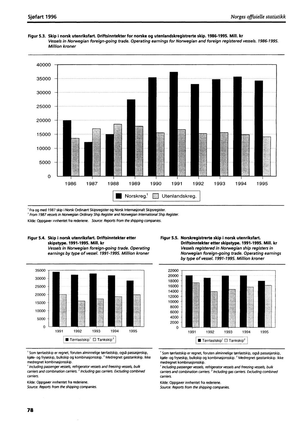 Sjøfart 1996 Norges offisielle statistikk Figur 5.3. Skip i norsk utenriksfart. Driftsinntekter for norske og utenlandskregistrerte skip. 1986-1995. Mill. kr Vessels in Norwegian foreign-going trade.