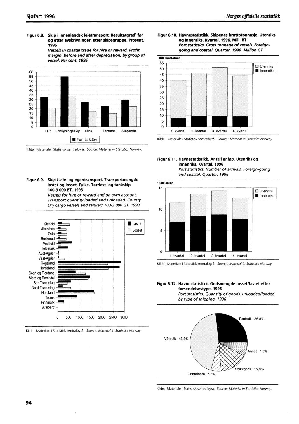 Sjøfart 1996 Norges offisielle statistikk Figur 6.8. Skip i innenlandsk leietransport. Resultatgradi for Figur 6.10. Havnestatistikk. Skipenes bruttotonnasje.